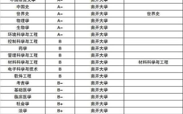 南开大学各学科排名(南开大学中国排名)