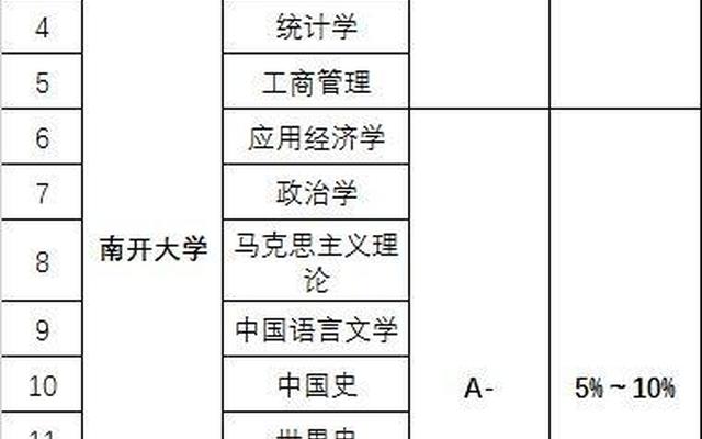 南开大学a类学科名单有哪些,南开大学a+学科有哪些