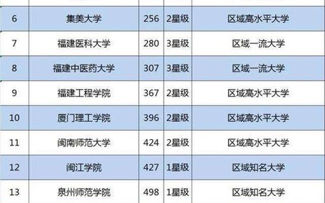 厦门公办二本大学排名;厦门二本大学排名及分数线