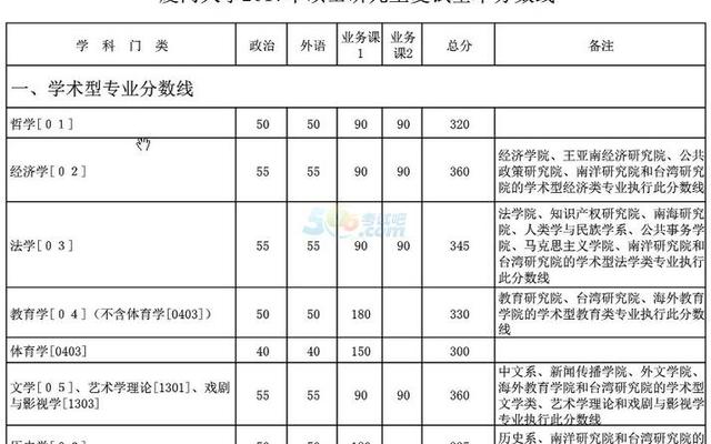 厦门大学录取分数线2022-550分能上厦门大学吗