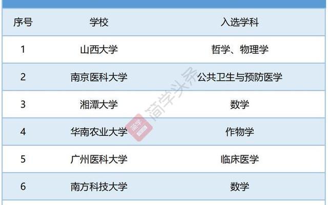 南开大学是双一流大学吗知乎