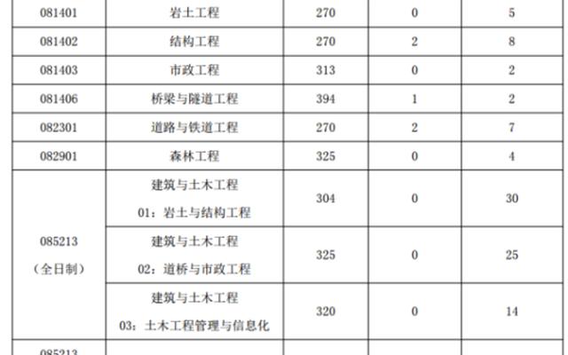 为什么很少人考南京林业大学