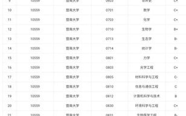 南昌大学学科评估第四轮—南昌大学学科评估第五轮结果