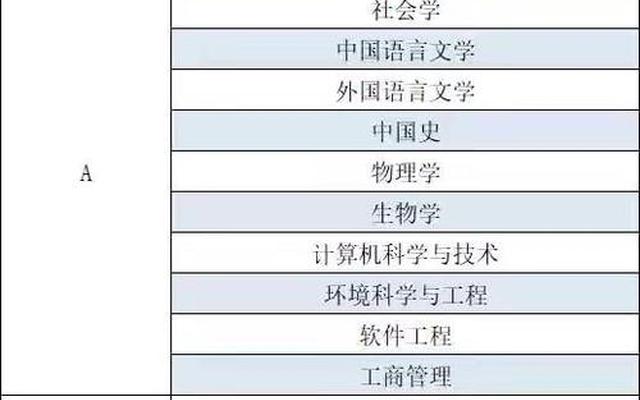 湖南大学有a类学科吗