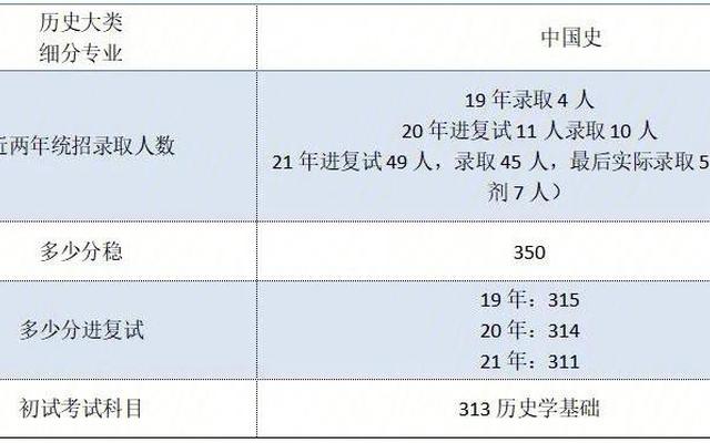 历史学研究生院校比较好考的院校