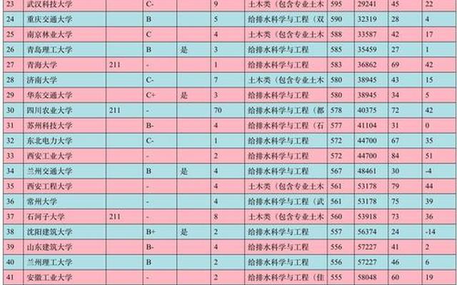 同济大学控制专业排名(同济大学机械专业排名)