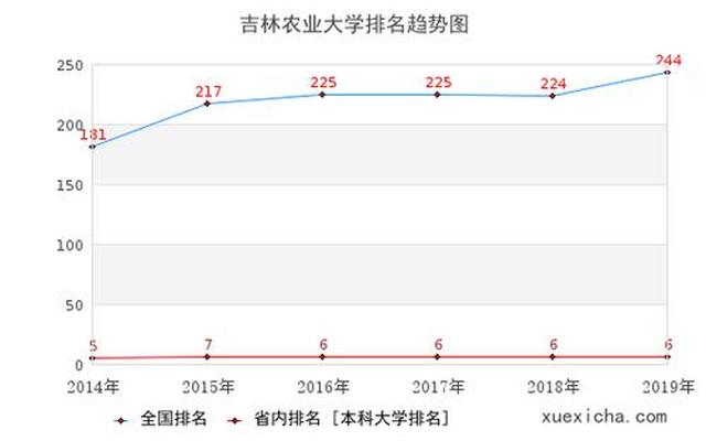 吉林农业大学全国排名(吉林农业大学为啥排名这么高)