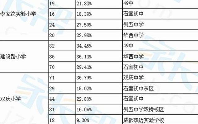 双庆小学在成华区排名第几名