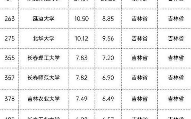 哈尔滨985大学有哪些大学—哈尔滨有几所985大学排名