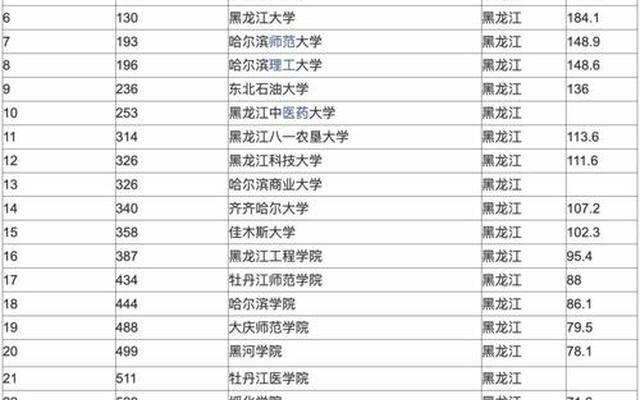 哈尔滨有几所985大学(哈尔滨有几所985大学排名)