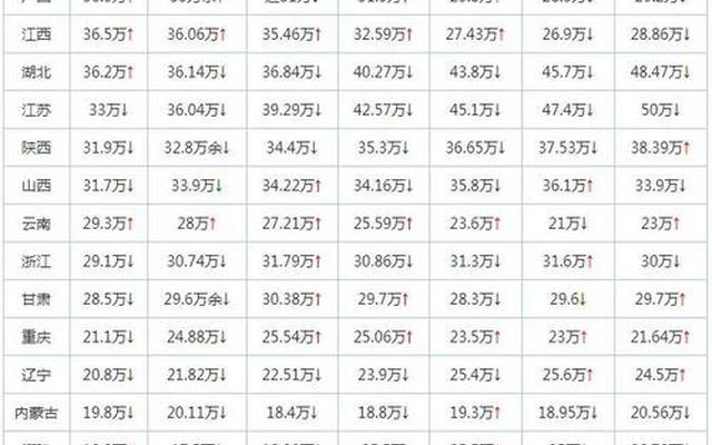 全国高考各省本科录取率排名