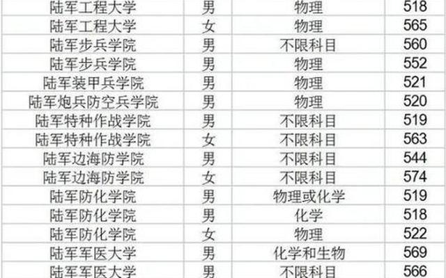 哪个军校录取分数最低军校一般多少分录取