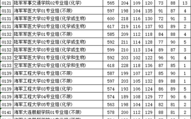 哪个军校录取分数最低一本最低分(高考录取分数最低的军校是哪一所)