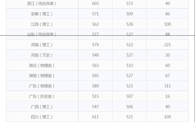 哈尔滨理工大学2022年录取分数线是多少