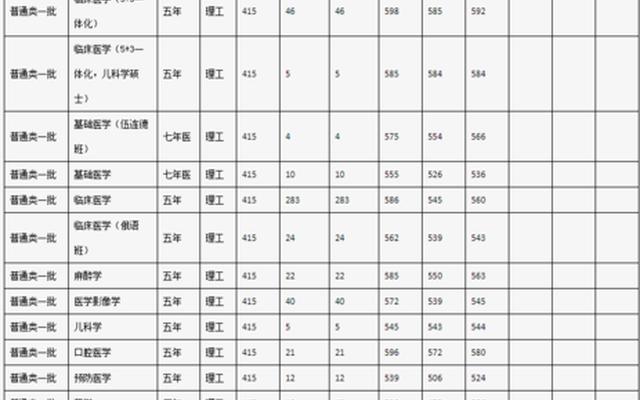 哈尔滨医科大学护理专业分数线