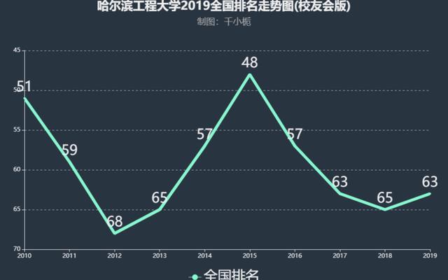 哈尔滨大学排行榜前十名