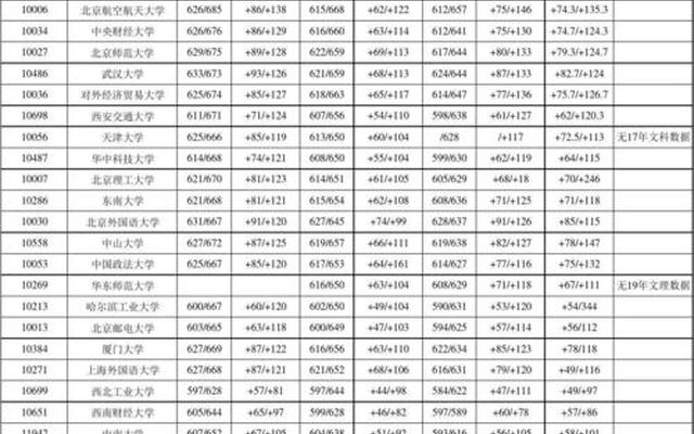 四川985大学录取分数线,985高校在川文科录取分数线