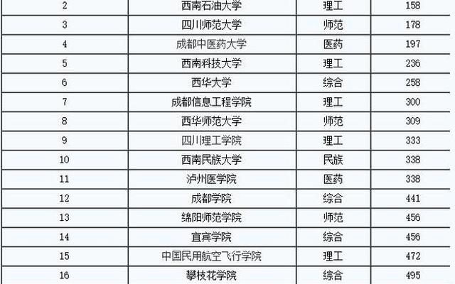 四川二本医学院校有哪些大学排名(四川二本医学院校有哪些)
