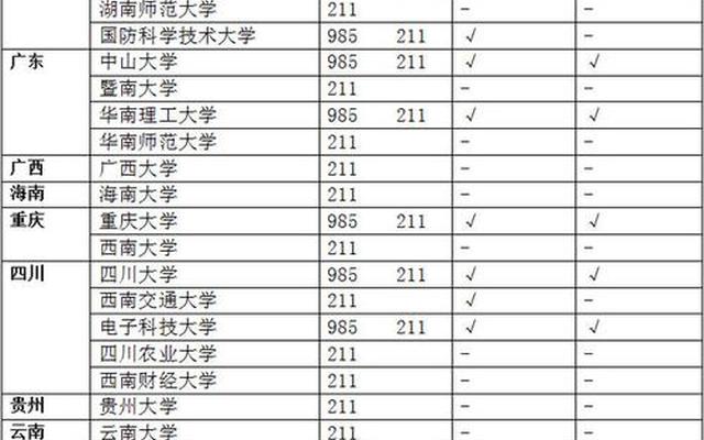 四川有几所985和211大学