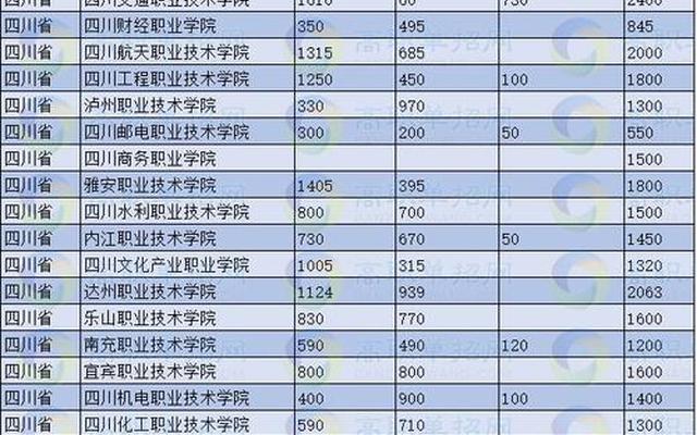 四川单招公办大专学校