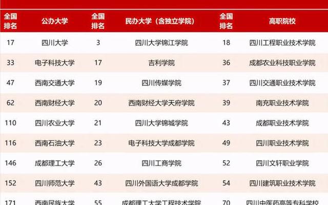 四川的大学排名榜所有(四川省内的大学排名)