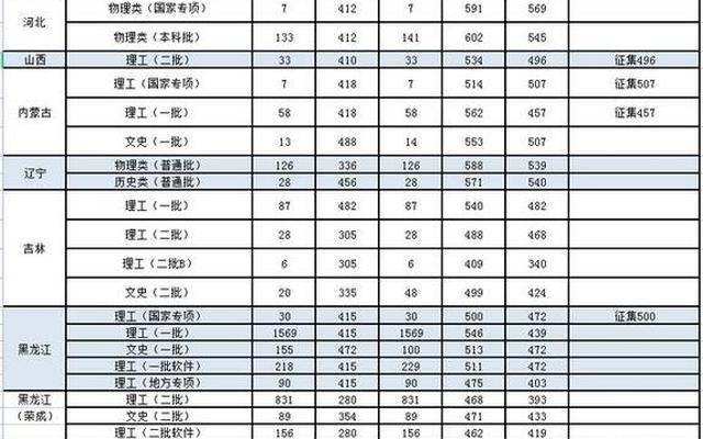 哈尔滨理工大学录取分数线2022