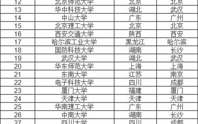 四川有几所985大学名单—四川省有几所985大学