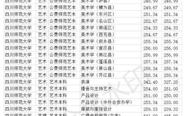 985高校在川文科录取分数线