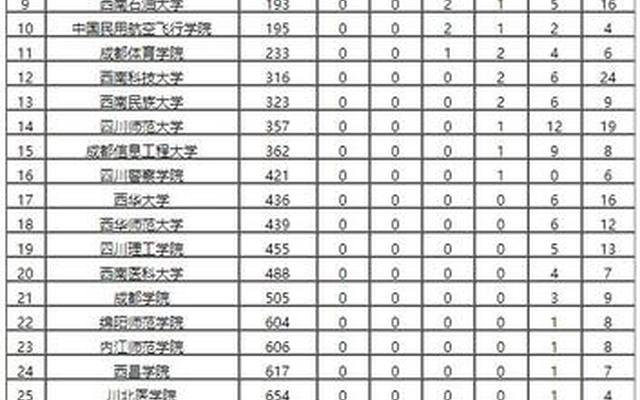 四川省内的大学排名