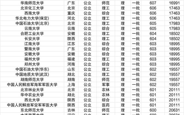 哈尔滨林业大学录取分数线2022