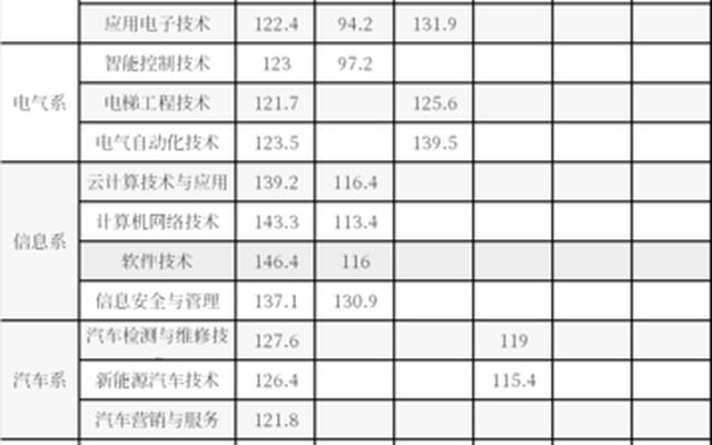 四川省公办大专学校单招分数线(四川单招公办学校分数线表)