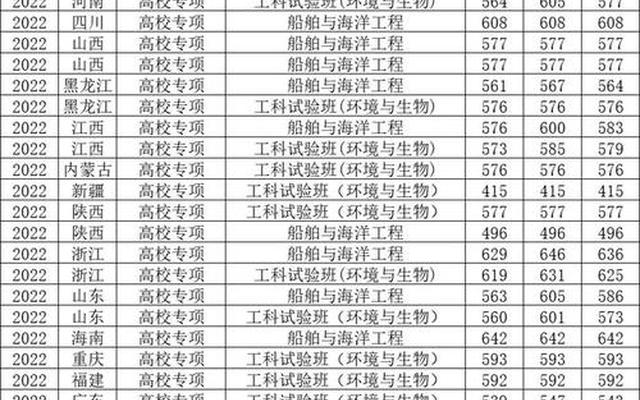 哈尔滨农业大学2022录取分数线