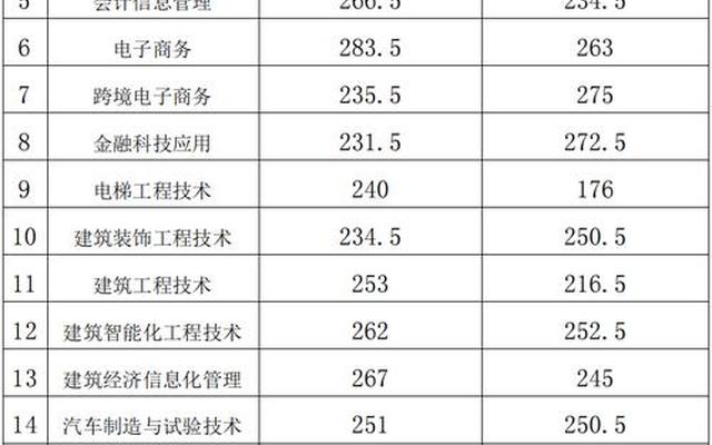 四川单招公办学校分数线表