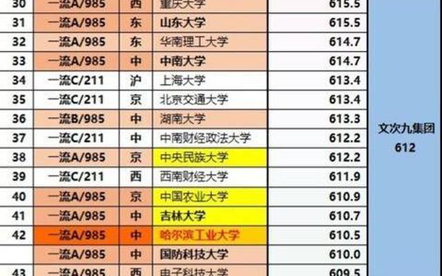 国内985大学排名2022最新排名表