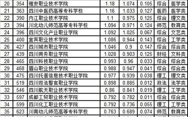 四川单招专科学校排名大学