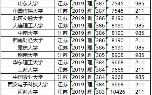 四川考生600分左右的211大学名单