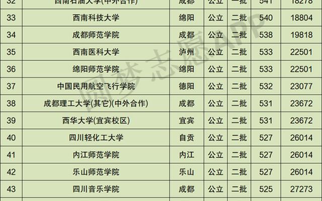 四川省内大学录取分数线