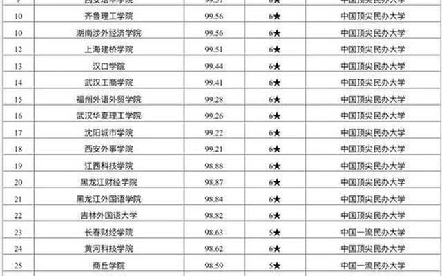 国家承认的25所民办本科学校、本科民办大学排名