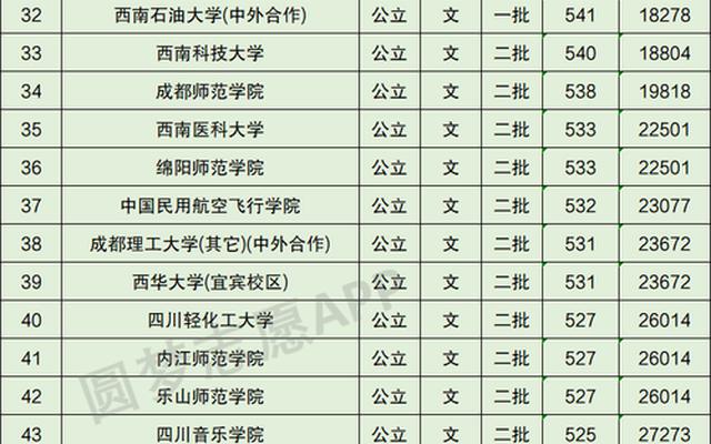 大学四川录取分排名