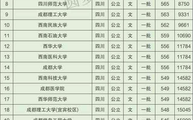 四川省内有哪些一本大学