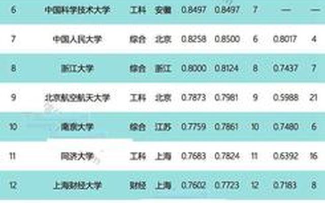 中国大学前10名排位