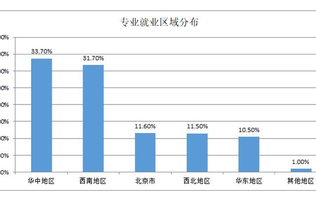 城乡规划专业好找工作吗