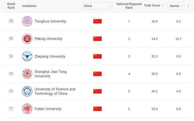 多伦多大学金融专业世界排名榜