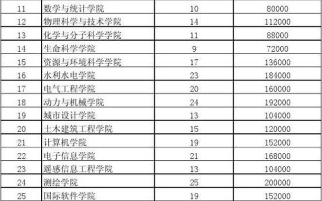 大学奖学金一般有多少名额,校级奖学金一般有多少个名额