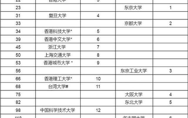 日本qs排名前100的大学