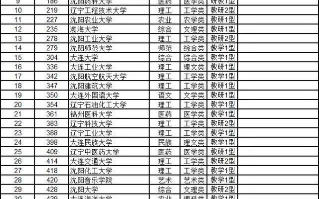 大连理工大学排名(大连理工全国排名第7)