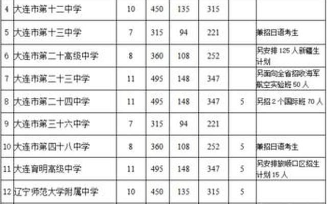 大连初中最差学校排名