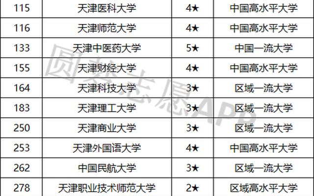 天津市的大学排名