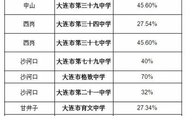 大连第二梯队初中排名一览表—大连初中排名一览表