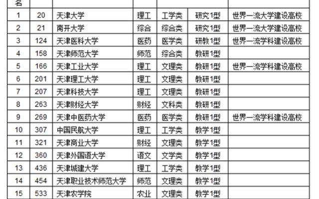 天津的大学排行榜最新排名(天津最有名大学排名)